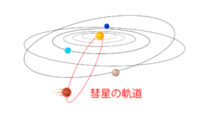 彗星の軌道