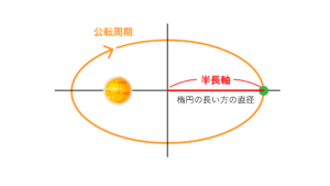 ケプラーの第三法則 調和の法則