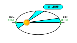 ケプラーの第二法則 面積速度一定の法則
